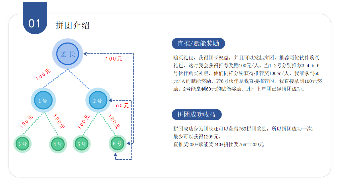 七人拼团与BOSSUN币模式：多元化算力分红，激励分享和复购
