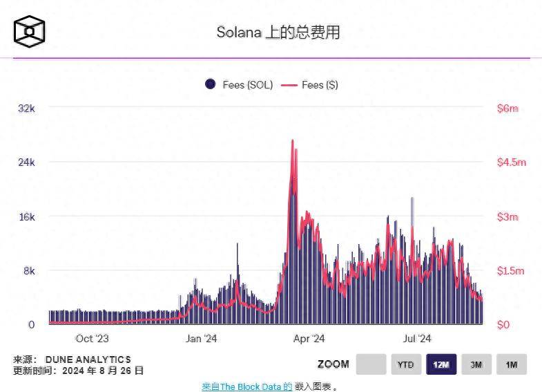 Solana 每日交易费降至数月低点，Meme币炒作何时休？