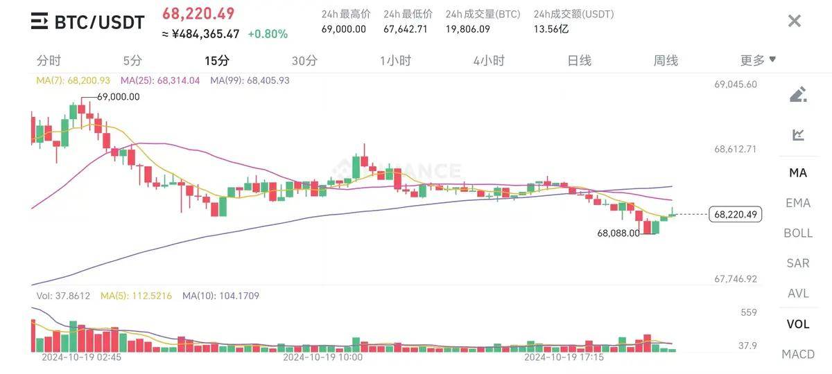 川普支持率压倒性上升，币圈红利越来越明显，接下来如何去布局