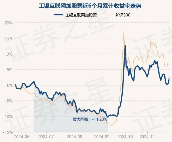 11月27日基金净值：工银互联网加股票最新净值0.469，涨1.96%
