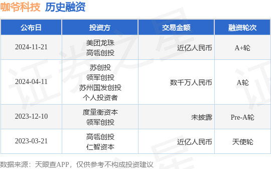 咖爷科技公布A+轮融资，融资额近亿人民币，投资方为美团龙珠、高瓴创投等