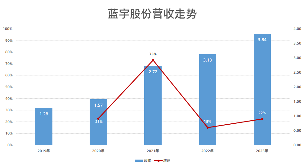 财务总监炒币，研发高中学历，被大客户抢生意，蓝宇股份闯关IPO