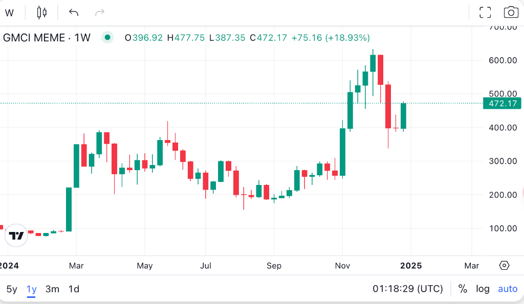 2024币圈什么最火？Memecoin！