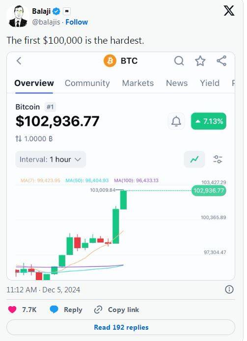 比特币突破10万美元，币圈沸腾，经济学家泼冷水