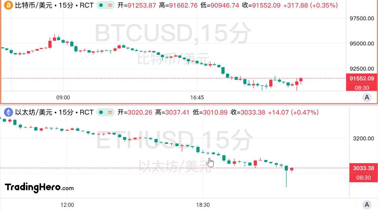 抛售潮蔓延至币圈！比特币一度跌破9万美元关口