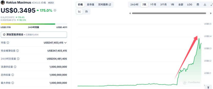突然，大涨3000%！马斯克在X平台上的动作，再次引发币圈巨震