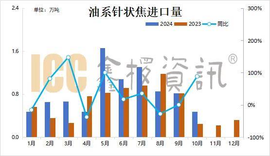 鑫椤资讯：10月油系针状焦进口量同比增长88.4%
