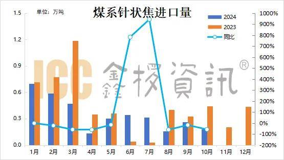 鑫椤资讯：10月油系针状焦进口量同比增长88.4%