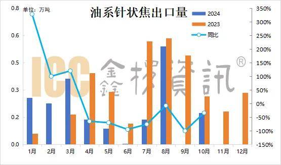 鑫椤资讯：10月油系针状焦进口量同比增长88.4%