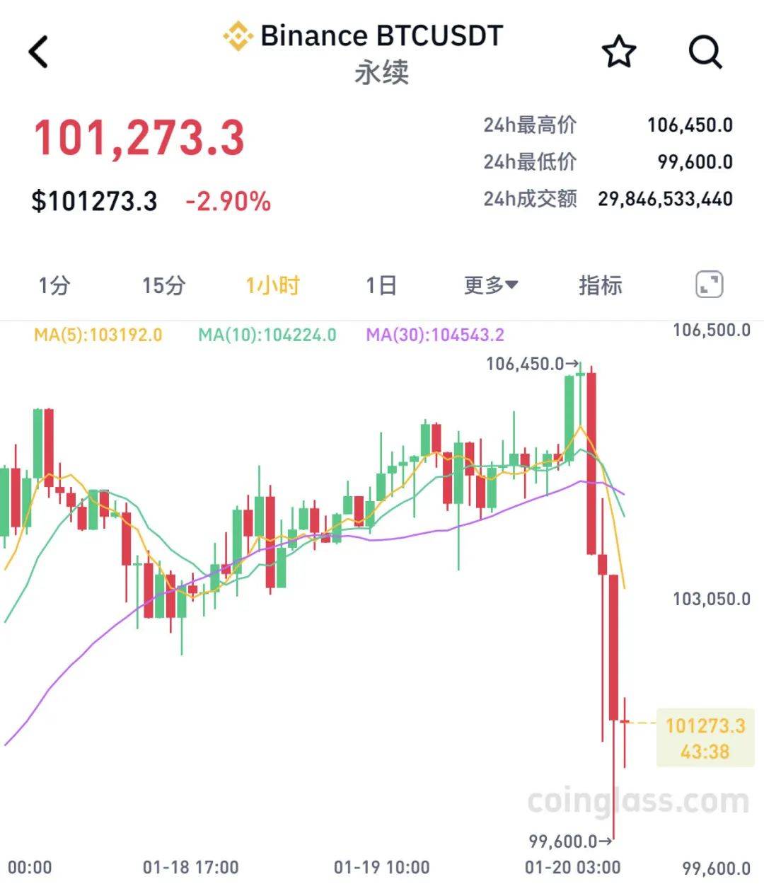 超37万人爆仓！币圈巨震，比特币暴跌