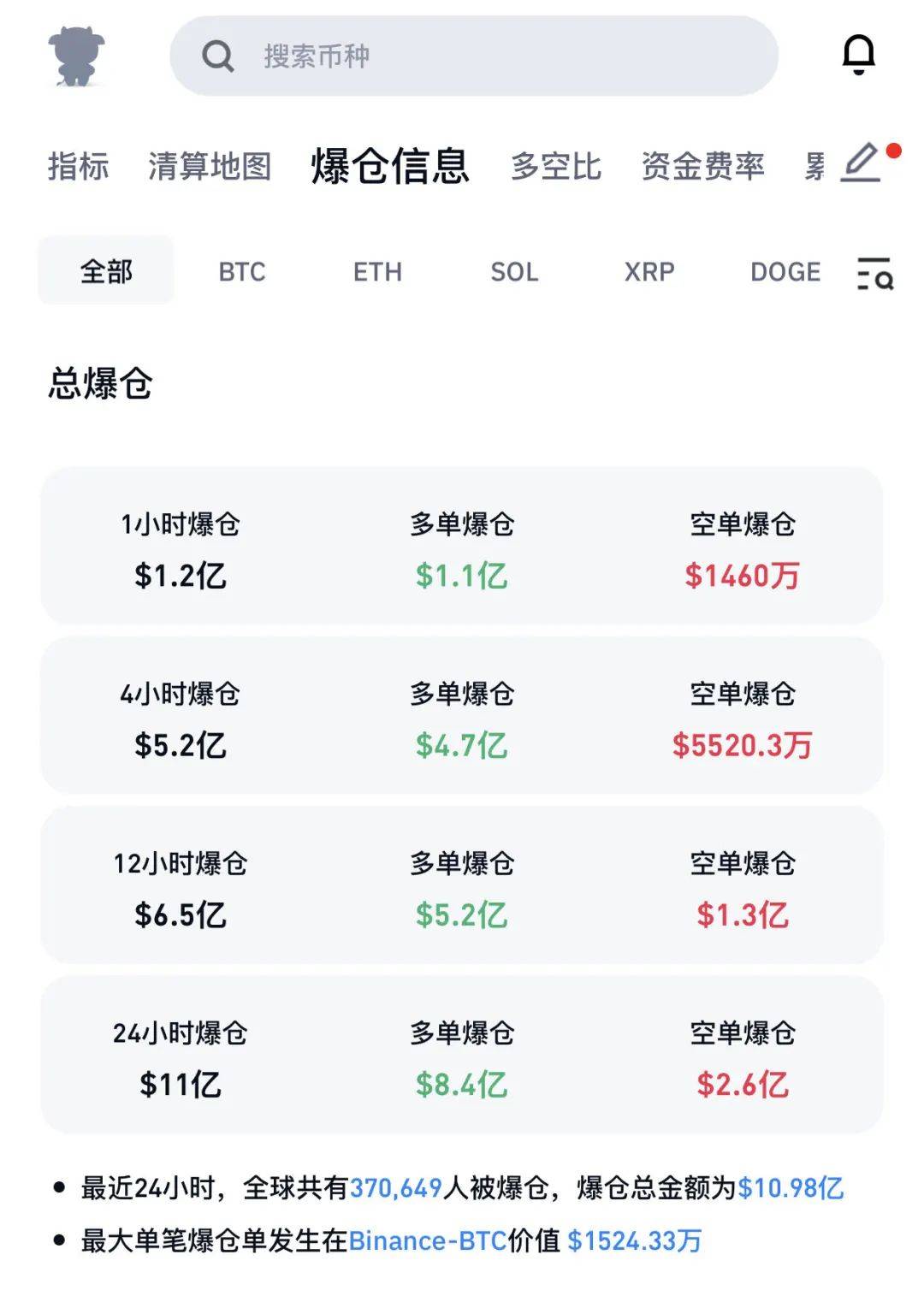 超37万人爆仓！币圈巨震，比特币暴跌