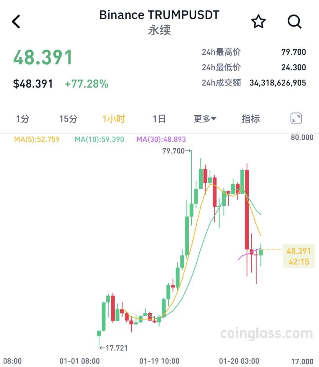 超37万人爆仓！币圈巨震，比特币暴跌