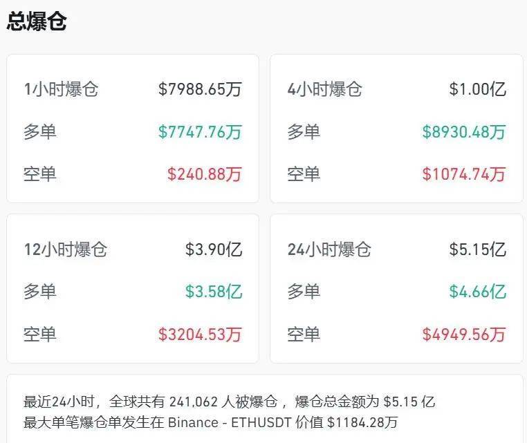 突然跳水！比特币跌破10万美元！超24万人爆仓，特朗普币也大跌