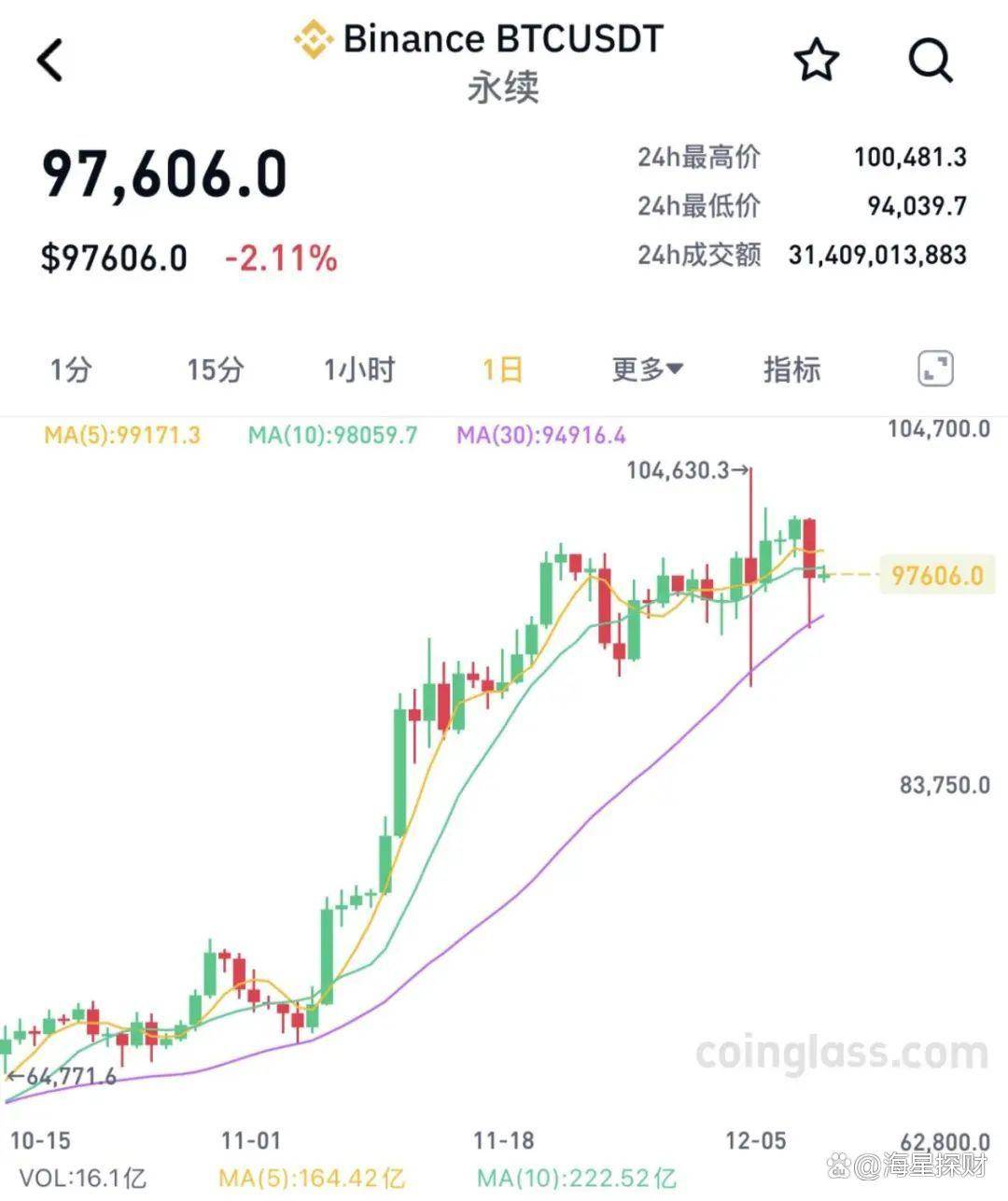 比特币大跳水！24小时57.4万人爆仓，币圈该何去何从？
