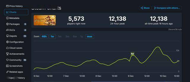 《夺宝奇兵：古老之圈》Steam在线峰值1.2万人
