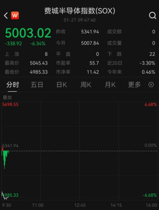 DeepSeek 横空出世，搅乱 AI 资本市场风云 32万币圈人爆仓