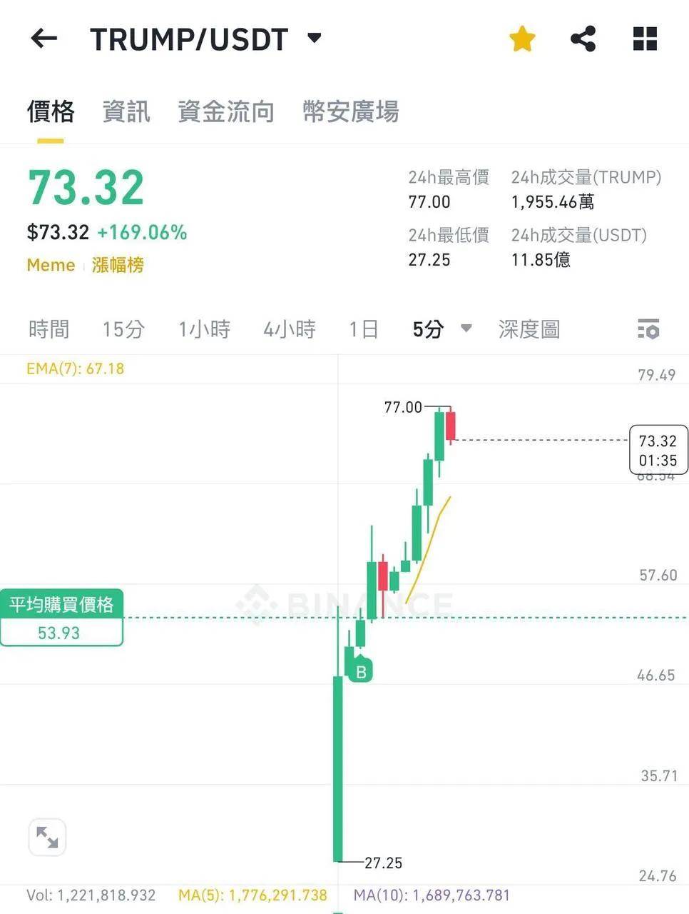 一夜之间，全球都在炒特朗普的币？