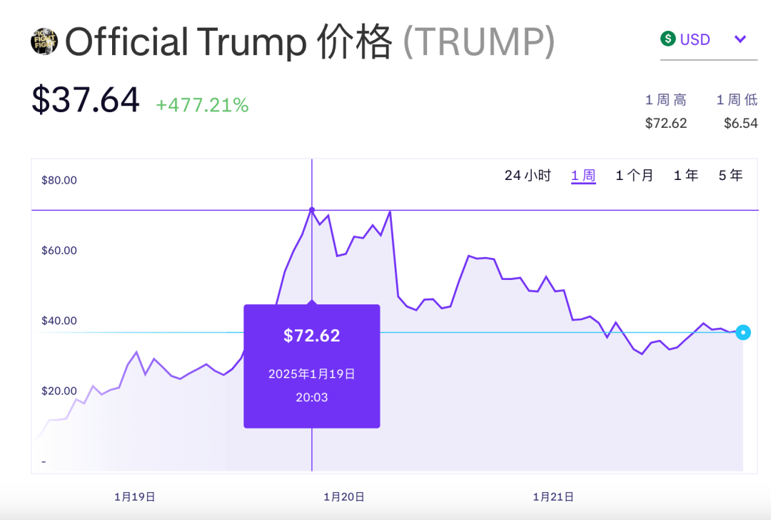半小时亏光一个月工资，特朗普币给00后炒币上了一课