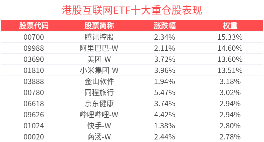 科技创新引领港股新机遇，港股互联网ETF(159568)强势涨近3%，心动公司涨超8%