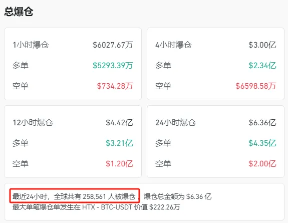 特朗普“发币”，暴涨40000%！虹吸资金币圈巨震，近26万人爆仓！