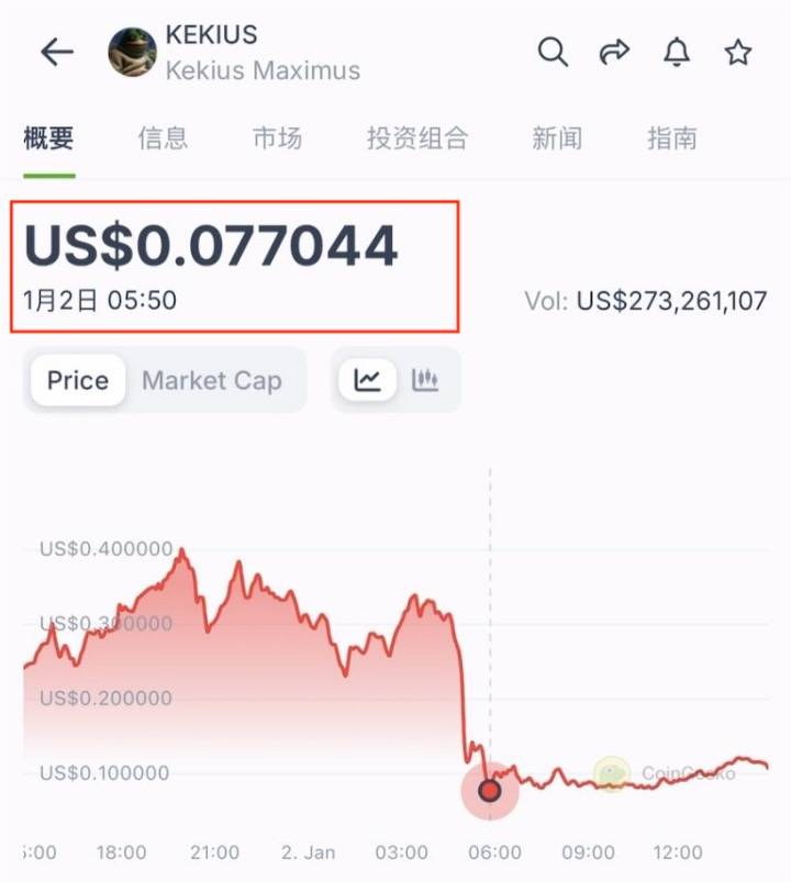 模因币Kekius Maximus上演“过山车”行情，曾短期暴涨超3000%