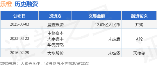 【投融资动态】乐橙并购融资，融资额12.03亿人民币，投资方为晨壹投资