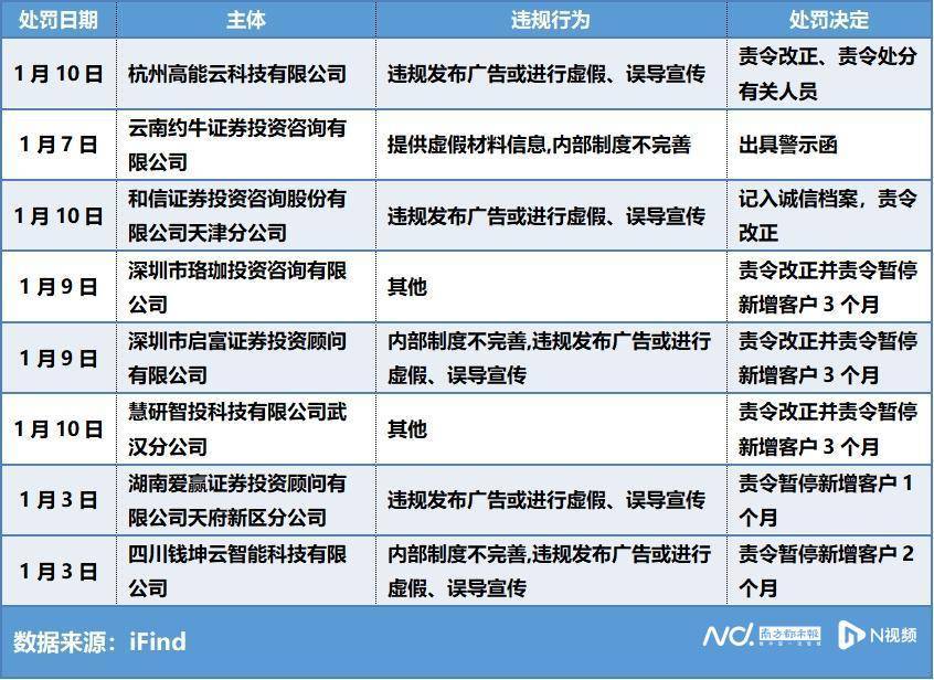 开年已有8家投顾机构密集受罚，爱赢投顾等被责令“禁新”