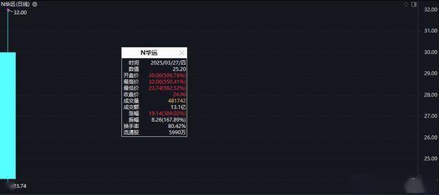 站岗？股价飙升550%：炒新股民竞价买进一天浮亏20%…