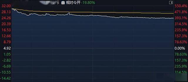 站岗？股价飙升550%：炒新股民竞价买进一天浮亏20%…