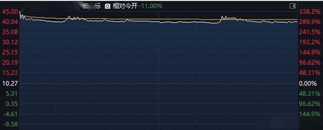 暴涨338%！炒新股民又站岗？竞价追进一天浮亏超11%…