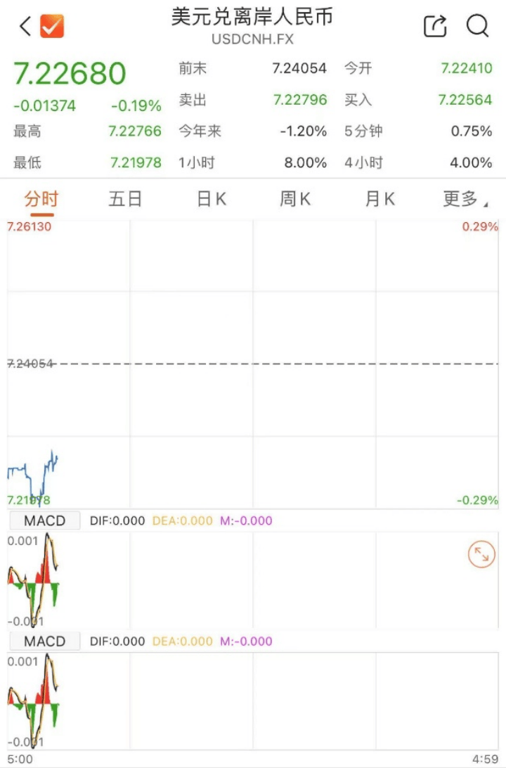 人民币拉升，国际金价大跌