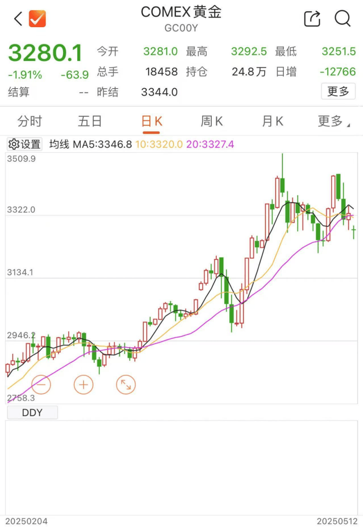 人民币拉升，国际金价大跌