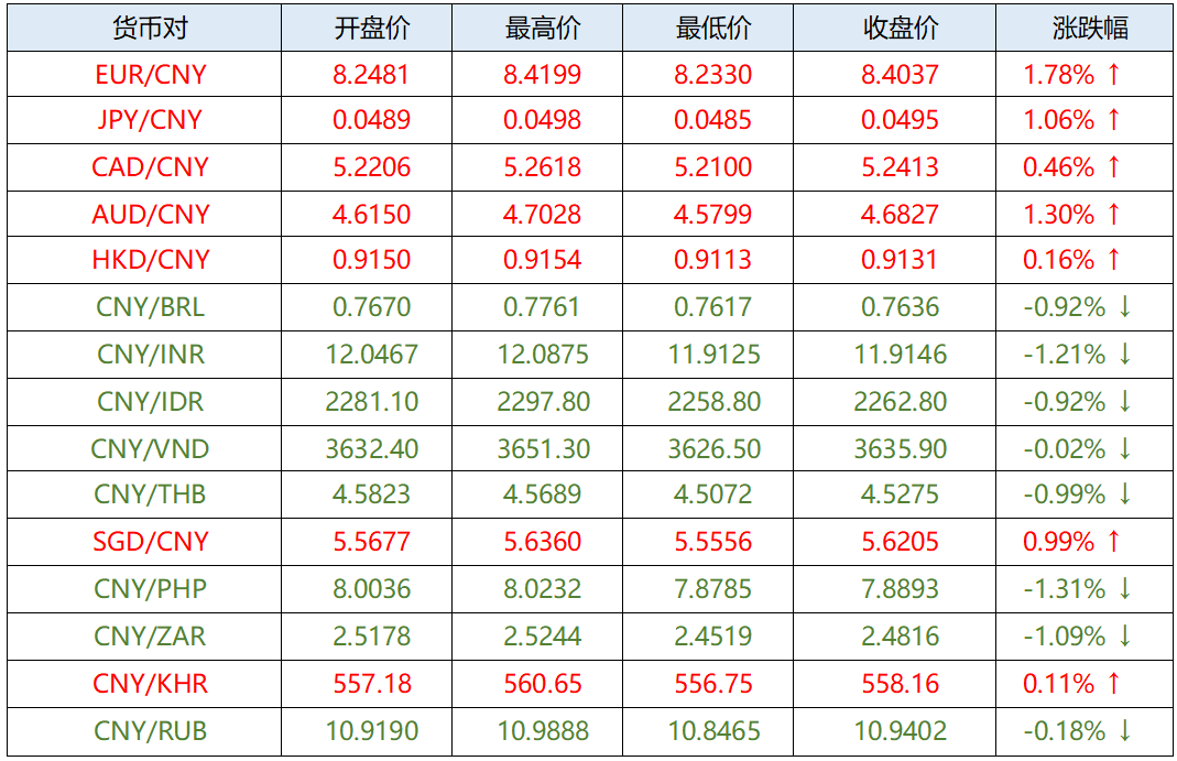 人民币汇率，本周迎来关键行情！