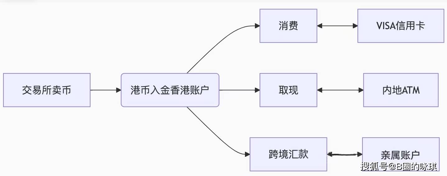 币圈如何安全出金？十年老韭菜告诉你几个不踩雷的实话