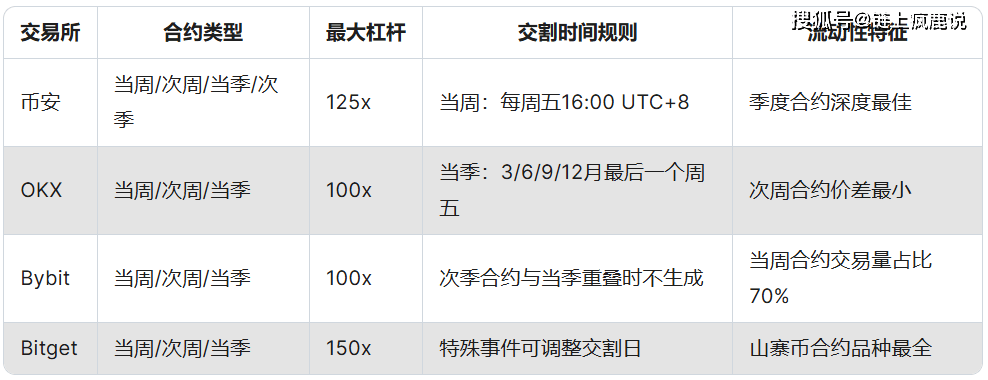 币圈交割合约全解析：机制、差异与实战策略
