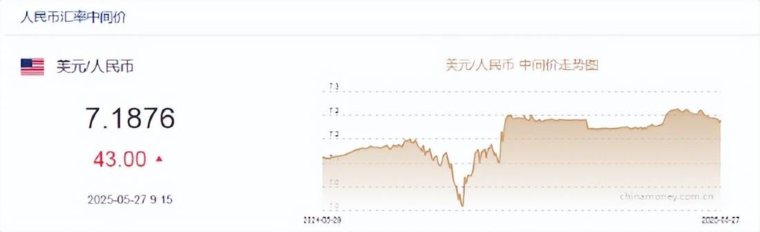 人民币兑美元中间价报7.1876，下调43点！专家：人民币汇率将保持温和偏强走势，有望提振人民币资产吸引力