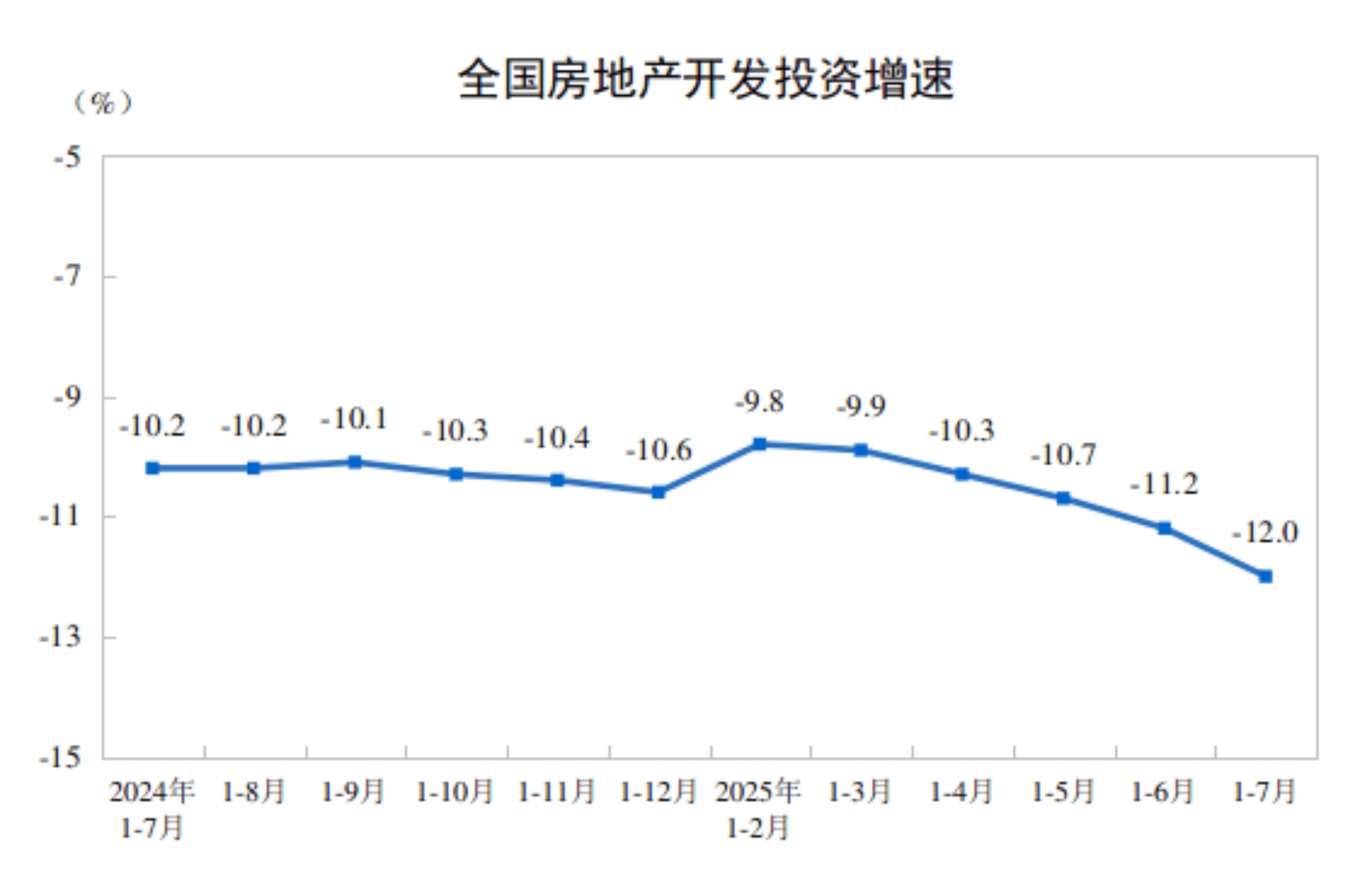国家统计局：1-7月全国房地产开发投资53580亿元，同比下降12.0%