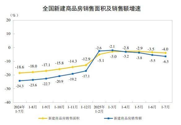 国家统计局：1-7月全国房地产开发投资53580亿元，同比下降12.0%