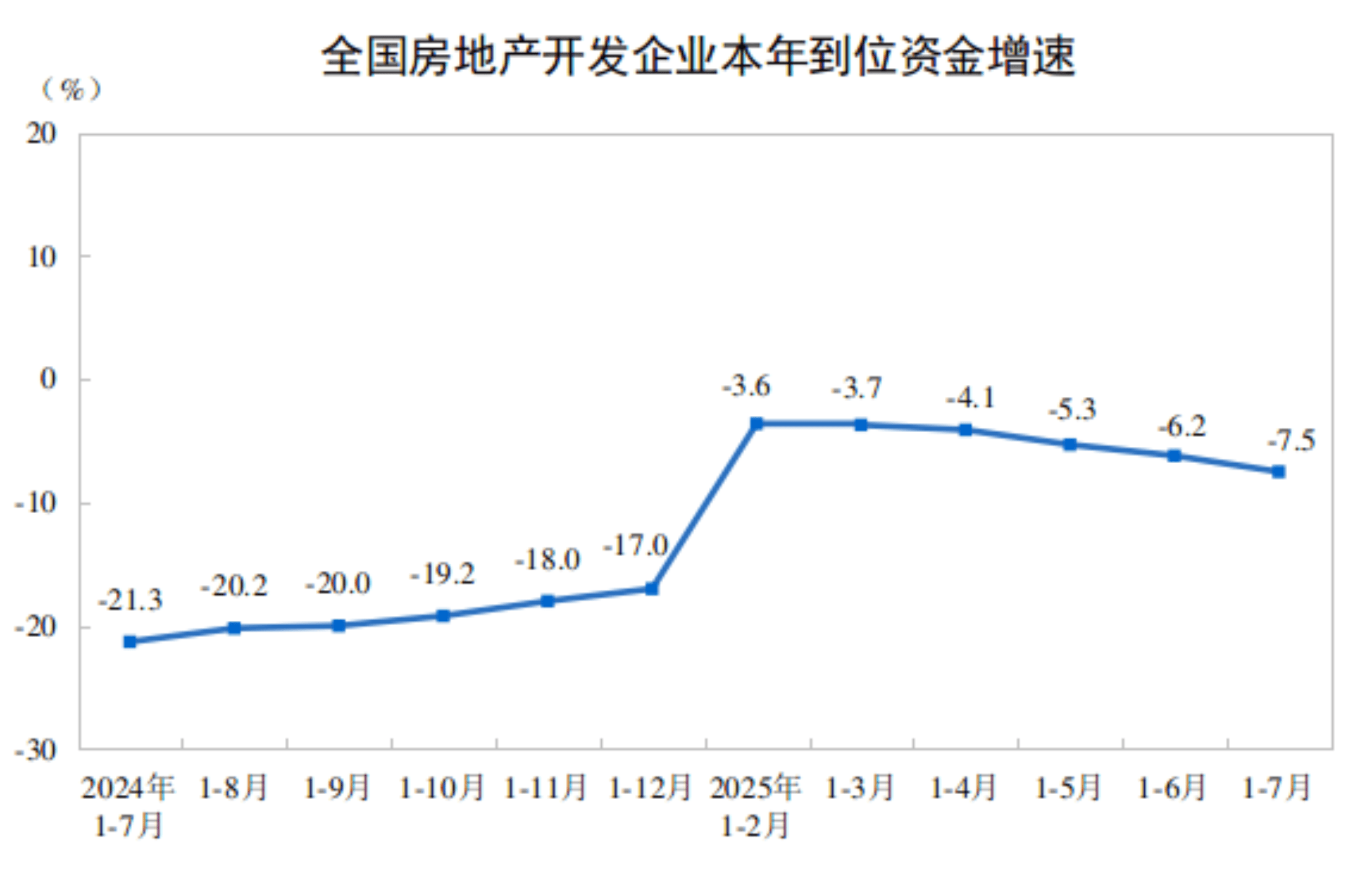 国家统计局：1-7月全国房地产开发投资53580亿元，同比下降12.0%