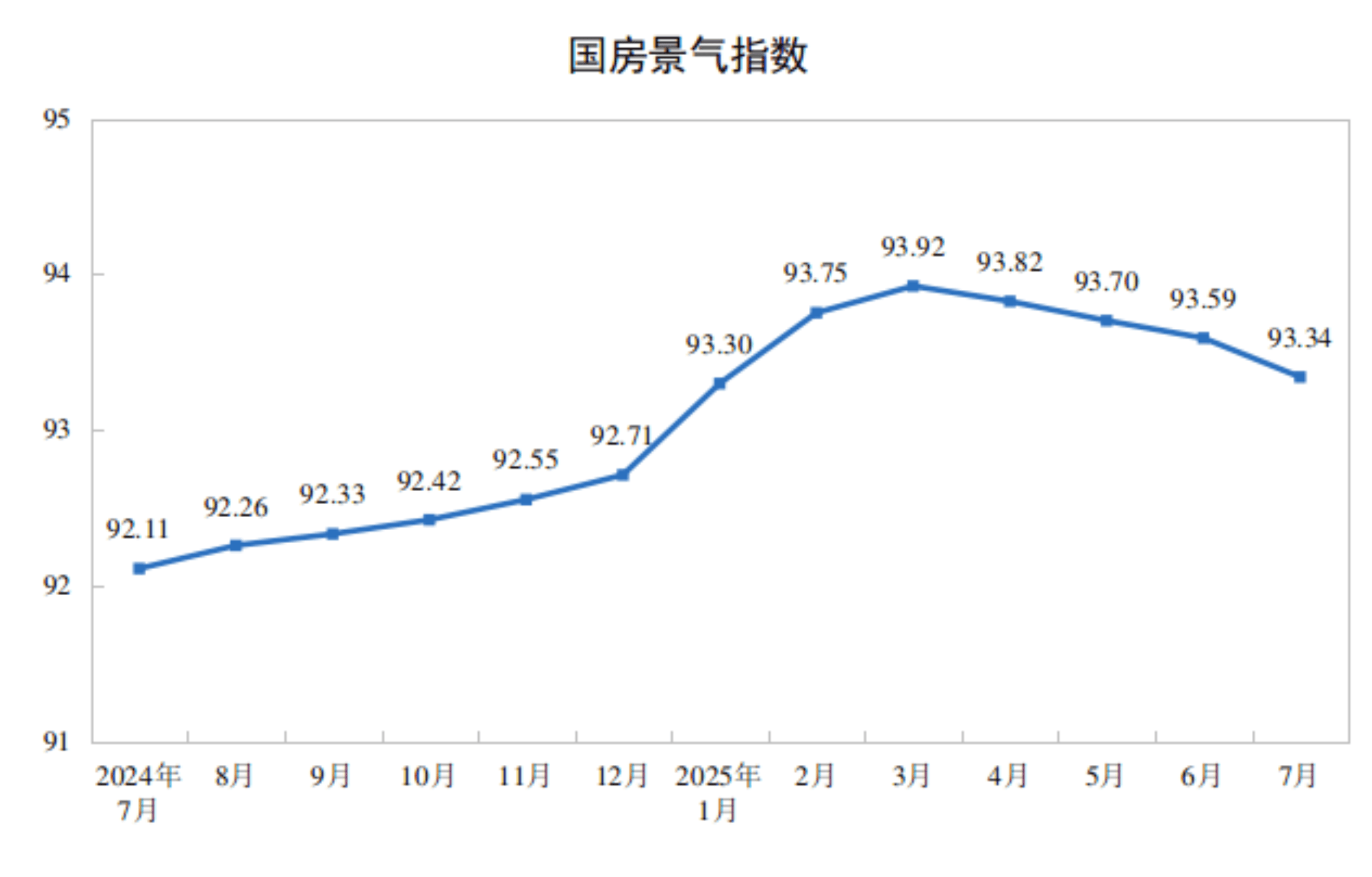 国家统计局：1-7月全国房地产开发投资53580亿元，同比下降12.0%