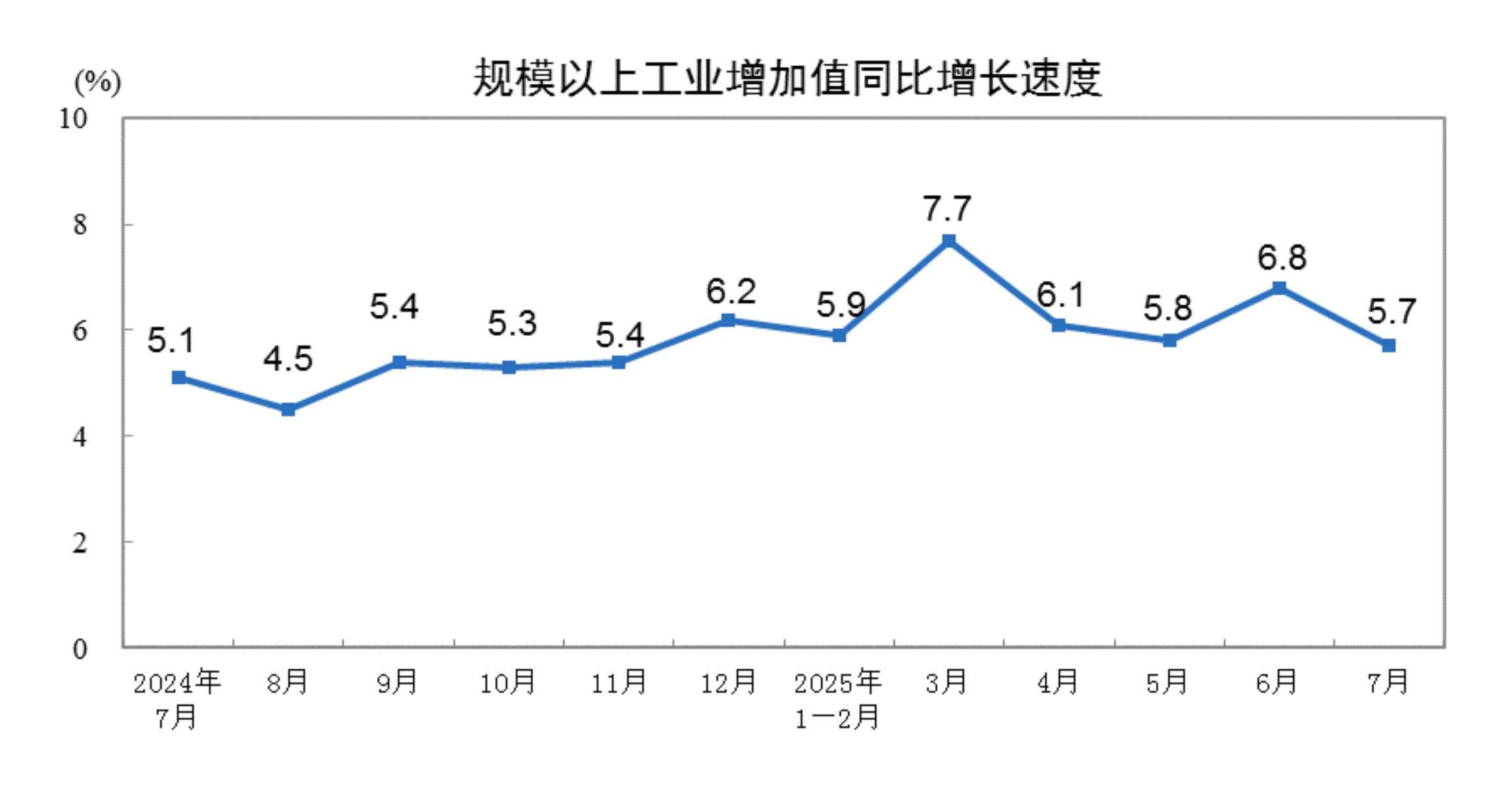 7月份规模以上工业增加值增长5.7％