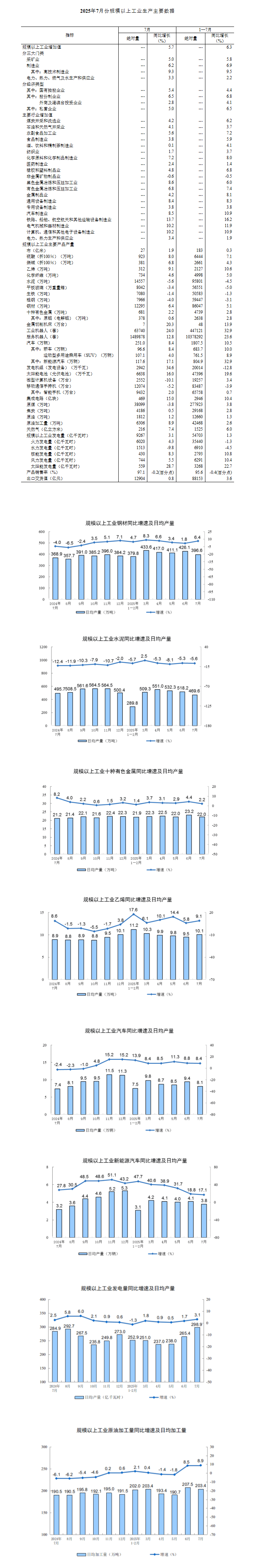 7月份规模以上工业增加值增长5.7％