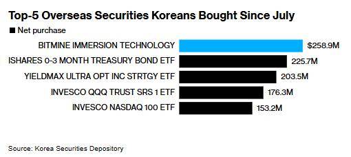 1800万韩国炒币大军的新宠！36亿美元以太坊“金库”BitMine(BMNR.US)获散户2.6亿爆买