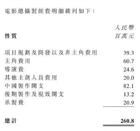 内娱拍电影太“贵”了！萧条行业局势下大片亏大钱亟需自救，电影降本势在必行