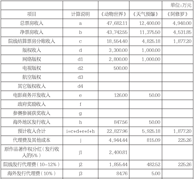 内娱拍电影太“贵”了！萧条行业局势下大片亏大钱亟需自救，电影降本势在必行
