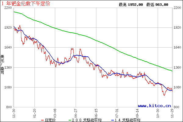 今天贵金属价格走势(今日贵金属金价走势图)