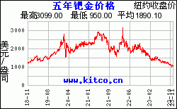 贵金属银走势(贵金属银走势图)