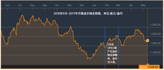 原油与贵金属(原油贵金属电子盘 诈骗)