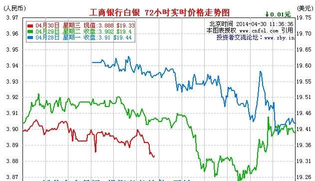 工行贵金属行情走势(中国工商银行贵金属行情走势报价)
