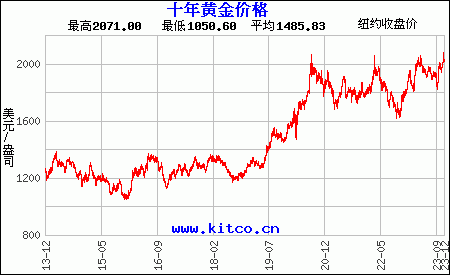 上海贵金属实时行情(上海贵金属行情实时报价表)